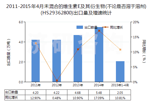 2011-2015年4月未混合的維生素E及其衍生物(不論是否溶于溶劑)(HS29362800)出口量及增速統(tǒng)計(jì)